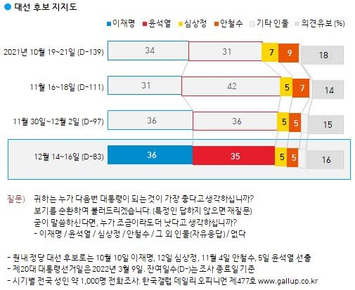 "이재명 36%·윤석열 35%…尹지지율 1%p 하락"