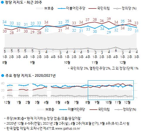 "이재명 36%·윤석열 35%…尹지지율 1%p 하락"