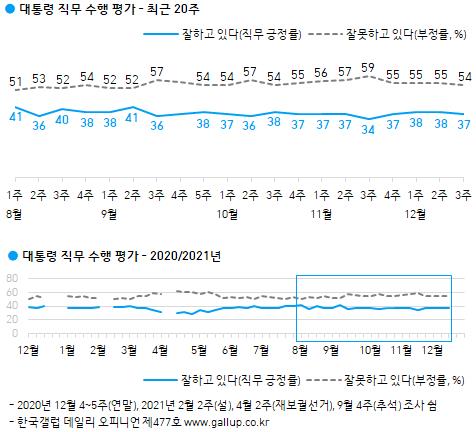 "이재명 36%·윤석열 35%…尹지지율 1%p 하락"