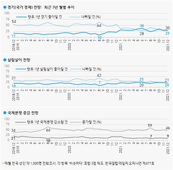 "이재명 36%·윤석열 35%…尹지지율 1%p 하락"