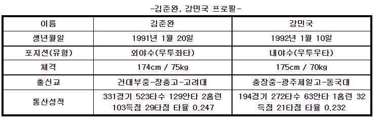 프로야구 키움, 외야수 김준완·내야수 강민국 영입