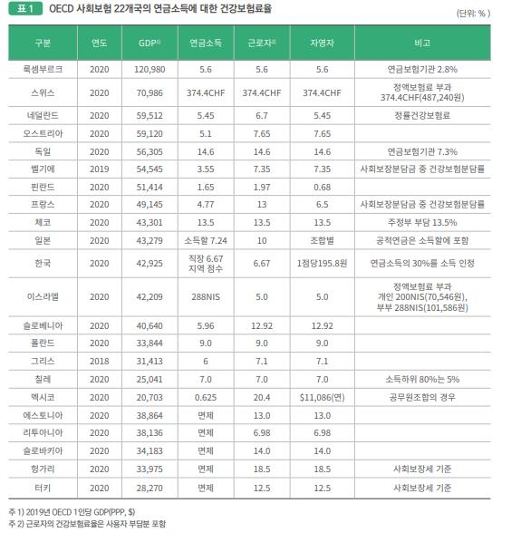 내년 7월 국민연금 등 공적연금 소득에 부과 건보료 오른다