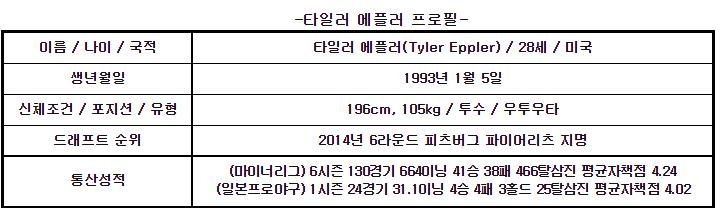 프로야구 키움, 새 외국인 우완 투수 에플러와 40만달러에 계약