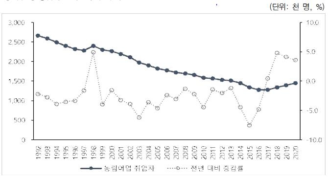 "코로나 경기침체로 농림어업 취업자 증가…60대 이상이 70%"