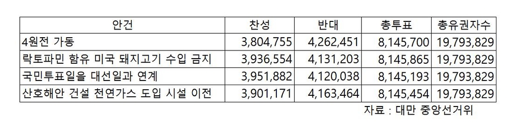 대만 국민투표서 차이잉원 정부 예상 밖 승리(종합)