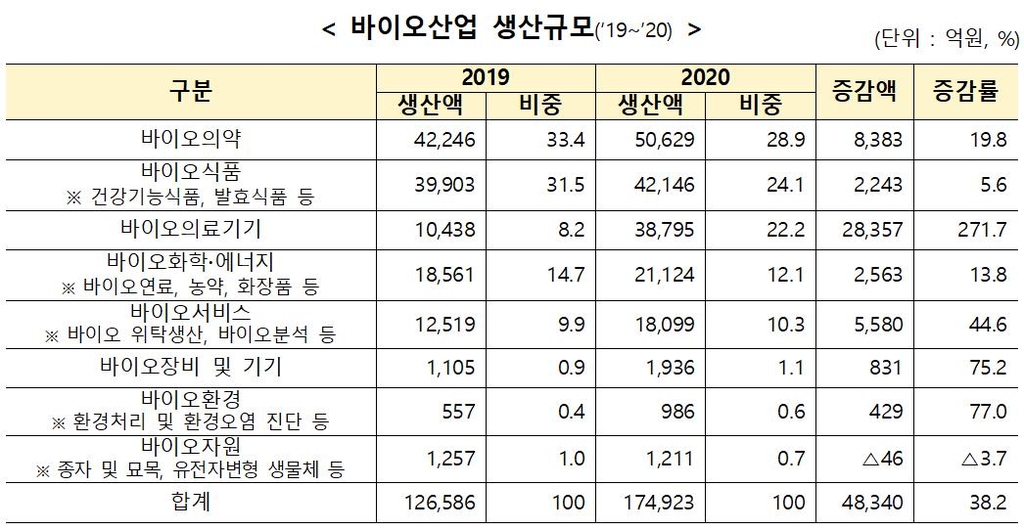 코로나19 영향에 작년 바이오산업 생산·수출 역대 최대 증가율