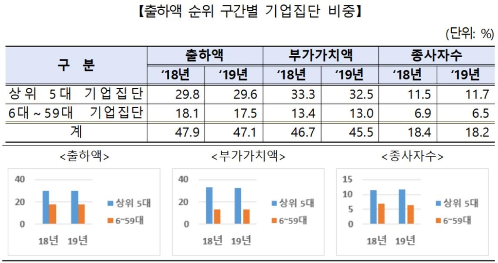 제조·광업의 5대 기업집단 출하액 비중 29.6%…쏠림현상 여전