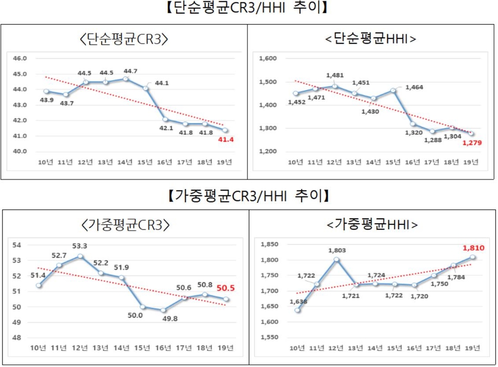 제조·광업의 5대 기업집단 출하액 비중 29.6%…쏠림현상 여전