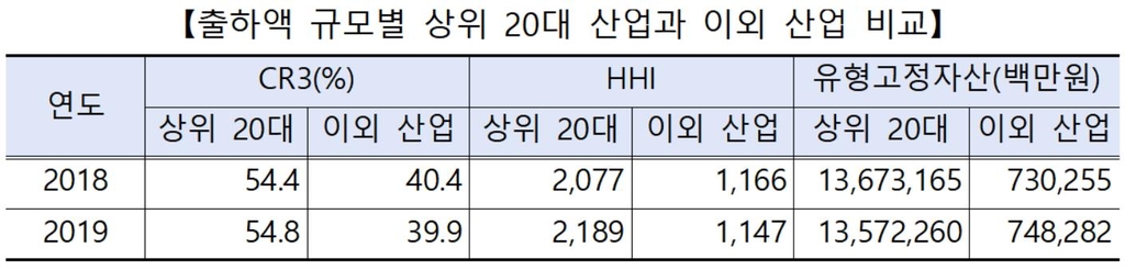 제조·광업의 5대 기업집단 출하액 비중 29.6%…쏠림현상 여전