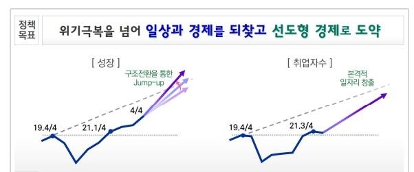 문정부 마지막해 경제정책 목표는 '정상궤도 복귀'…변수는 대선