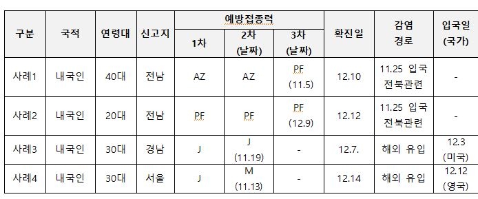 부스터샷 맞아도 오미크론 감염…전문가 "추가접종 여전히 중요"