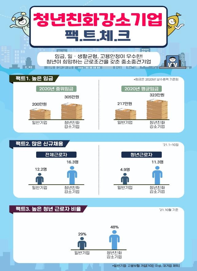 청년 친화 강소기업 1천214곳 선정…평균임금 월 323만원