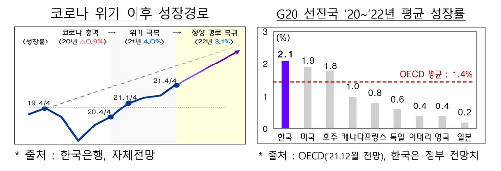 정부, 올해 4.0%·내년 3.1% 성장 전망···내년 물가 2.2%↑