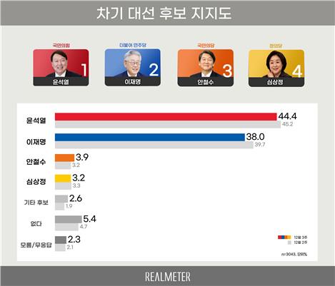 "다자대결서 李 40.3% 尹 37.4%…尹 44.4% 李 38%"