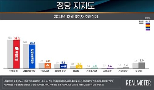 "다자대결서 李 40.3% 尹 37.4%…尹 44.4% 李 38%"