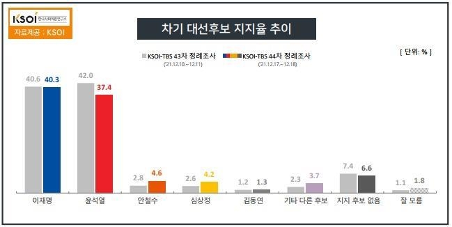 "다자대결서 李 40.3% 尹 37.4%…尹 44.4% 李 38%"