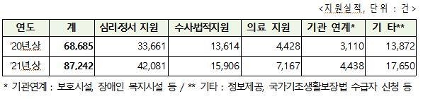 올해 상반기 성폭력상담소 피해자 지원 건수 작년보다 27% 증가