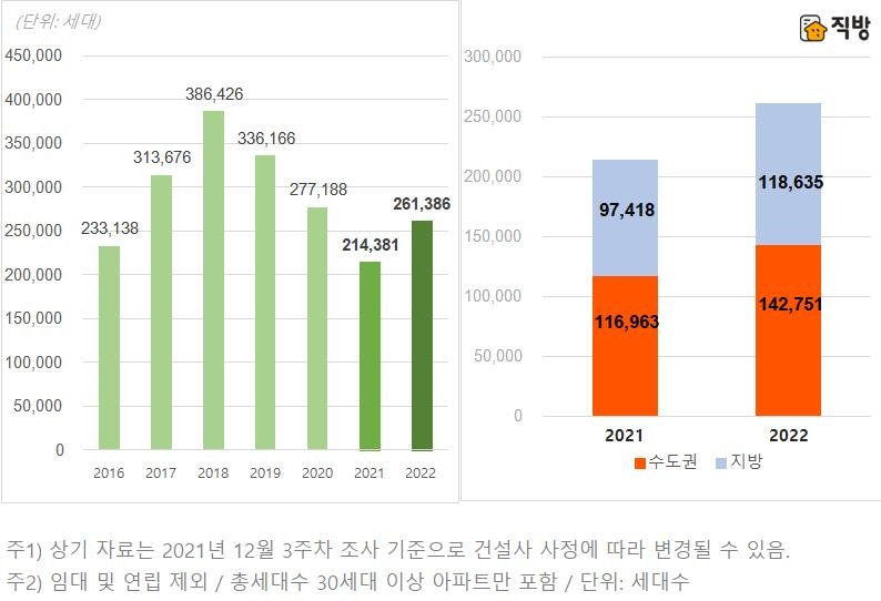 "내년 아파트 입주물량 올해보다 22% 증가…서울은 14% 감소"