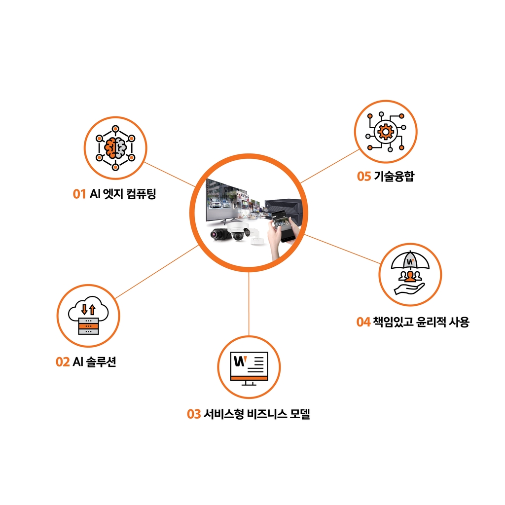 내년 영상보안업계 트렌드는 '엣지컴퓨팅', 'AI', '윤리적 기술'