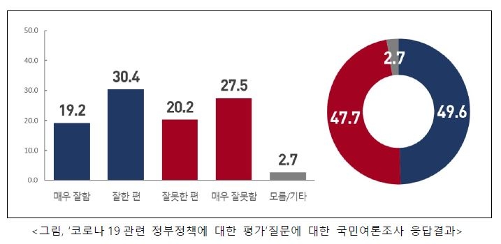 "거리두기 강화 찬성 71.3%, 정부 대응 긍정 49.6%"