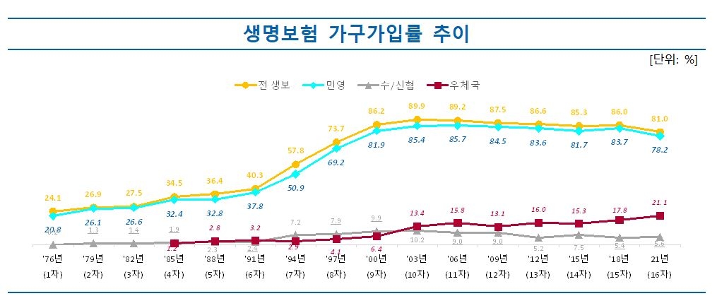 생명보험 가구가입률 3년만에 '뚝'…"세제혜택 축소 영향"