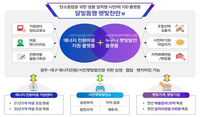대구·광주 '달빛 협력' 가속화…이번엔 탄소중립 정보 공유
