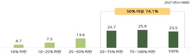 온라인플랫폼 이용 사업자 74% "플랫폼서 매출 절반 이상 발생"