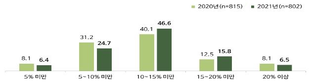 온라인플랫폼 이용 사업자 74% "플랫폼서 매출 절반 이상 발생"