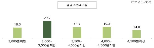 온라인플랫폼 이용 사업자 74% "플랫폼서 매출 절반 이상 발생"