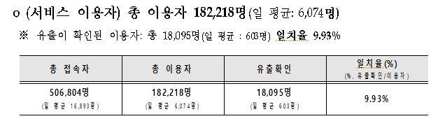 '털린 내 정보 찾기' 운영 한 달간 18만여 명 유출 여부 조회