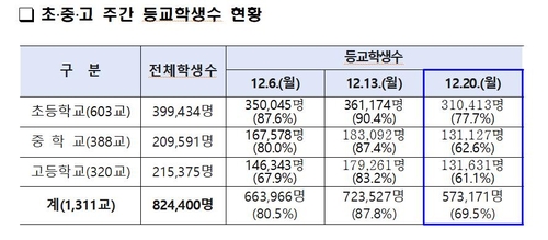 전면등교 중단 후 서울 등교율 69%…1주간 학생 2천109명 확진(종합)