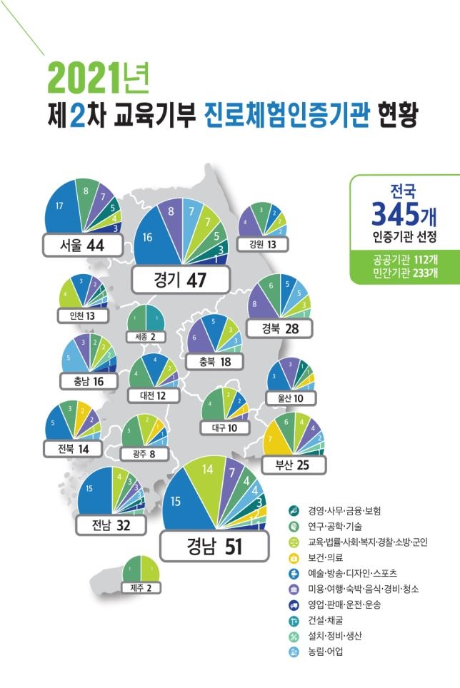 교육부·대한상의, 무료 진로체험 인증기관 345곳 추가 선정