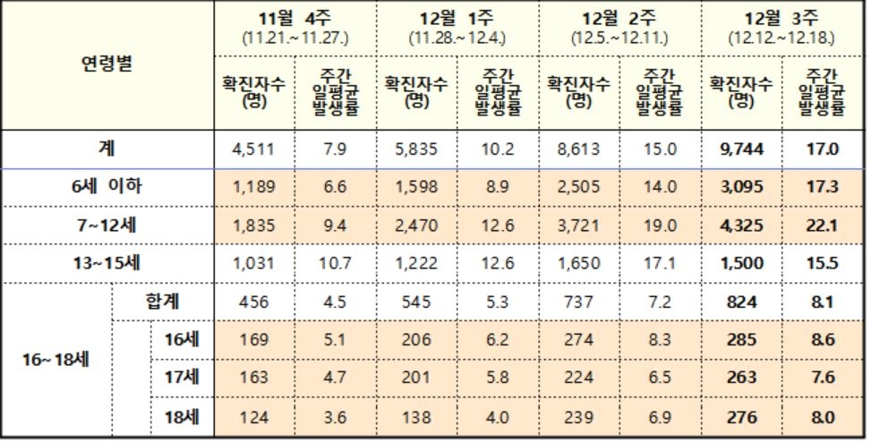 "초등생 코로나 확진자 급증…'백신접종' 중·고생은 감염률↓"