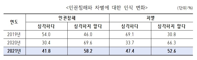 "인권침해보다 차별이 심각"…빈곤층·장애인이 주 피해 집단