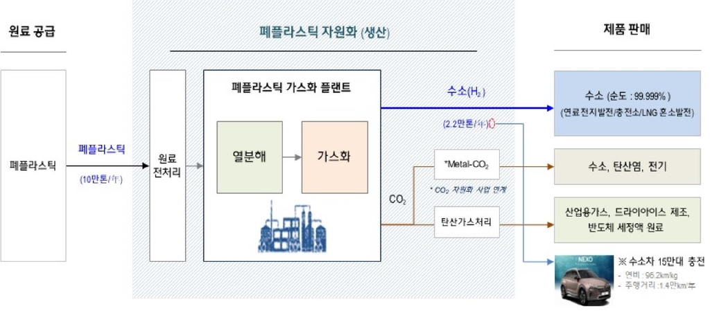 현대엔지니어링, 폐플라스틱으로 수소 생산…사업 다각화