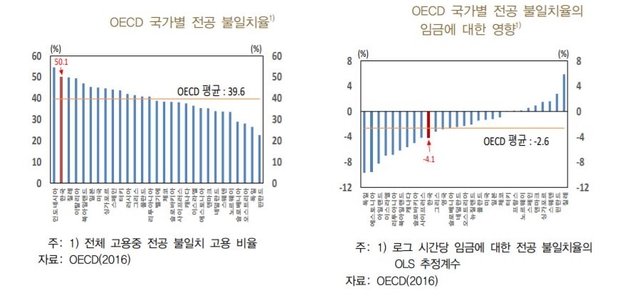 한은 "불황기보다 전공 불일치가 임금 손실에 더 큰 영향"