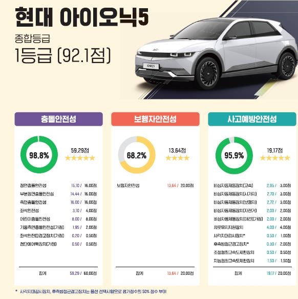 아이오닉 5·스포티지, '올해의 가장 안전한 차' 선정