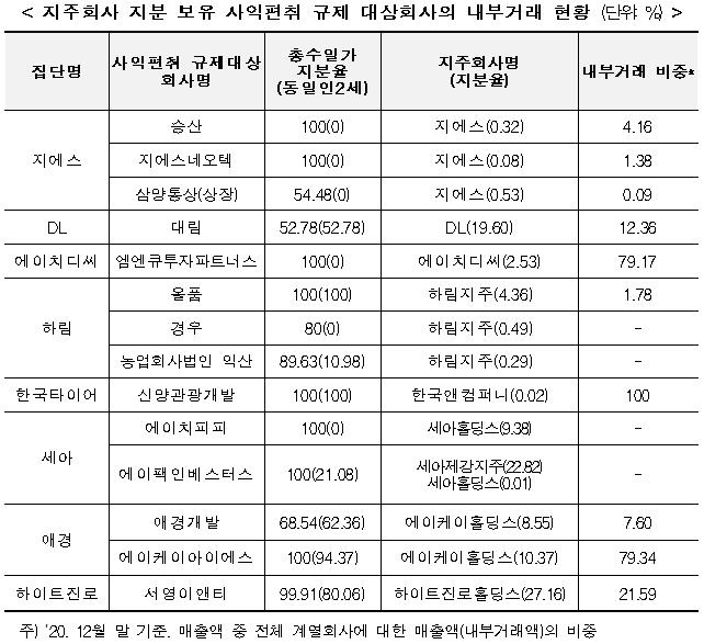 총수일가, 지주체제 밖에서 225개 계열사 지배…43%가 규제대상(종합)