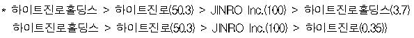 총수일가, 지주체제 밖에서 225개 계열사 지배…43%가 규제대상(종합)