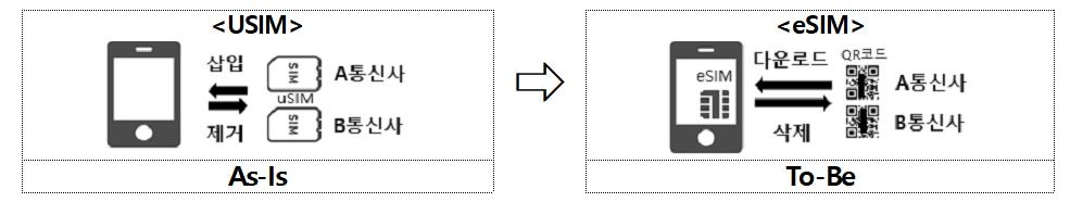 스마트폰 하나에 번호 두 개…내년 9월부터 e심 사용 가능