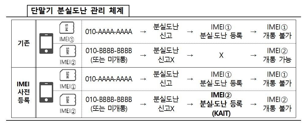 스마트폰 하나에 번호 두 개…내년 9월부터 e심 사용 가능