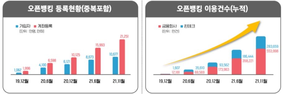 국민 절반 이상이 오픈뱅킹…"마이플랫폼 도입 기반될 것"