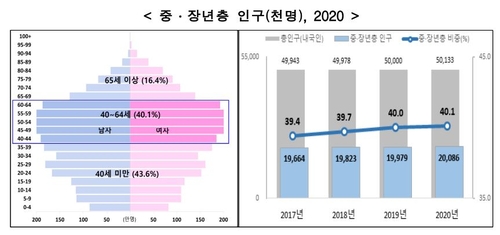 [고침] 경제(중장년 10명 중 6명 무주택자…집 있어도 1억…)