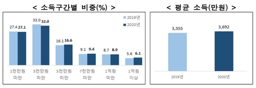 [고침] 경제(중장년 10명 중 6명 무주택자…집 있어도 1억…)