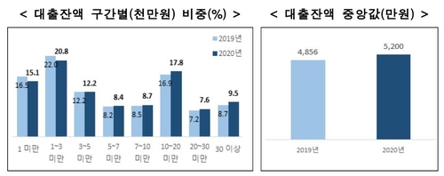 [고침] 경제(중장년 10명 중 6명 무주택자…집 있어도 1억…)