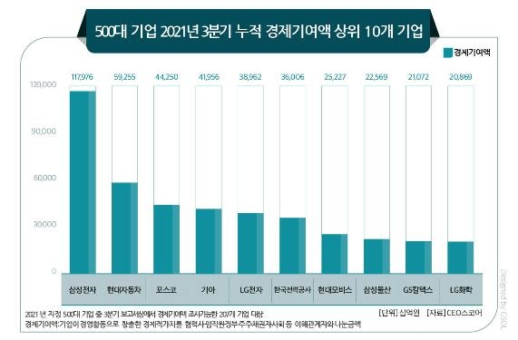 대기업 우리 경제에 1천조원 안팎 기여…삼성 118조원으로 1위