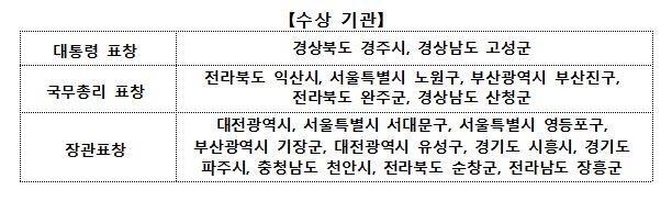 경주시·고성군 등 17곳 청소년정책 우수지자체 선정