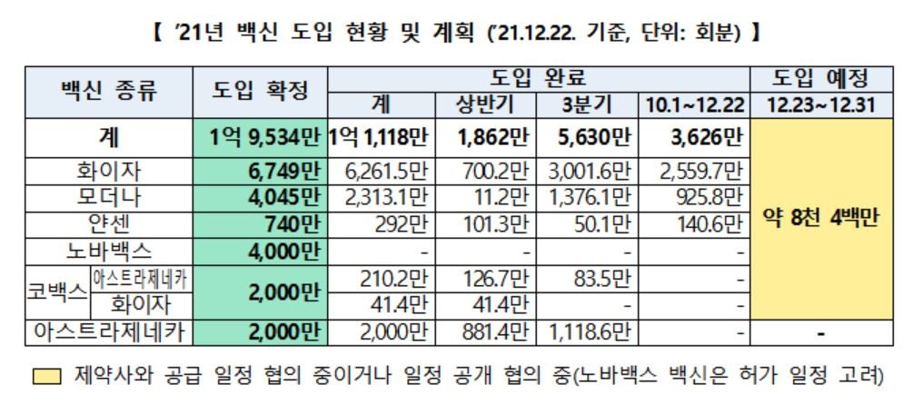 직계약 화이자 코로나19 백신 474만7천회분 내일 도착