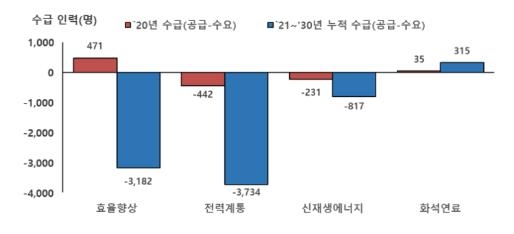 정부, 2030년까지 에너지기술인력 2만명 육성한다