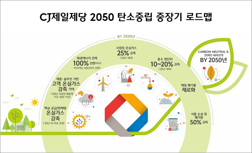 CJ제일제당, '2050 탄소중립' 선언…온실가스 2030년까지 25%↓